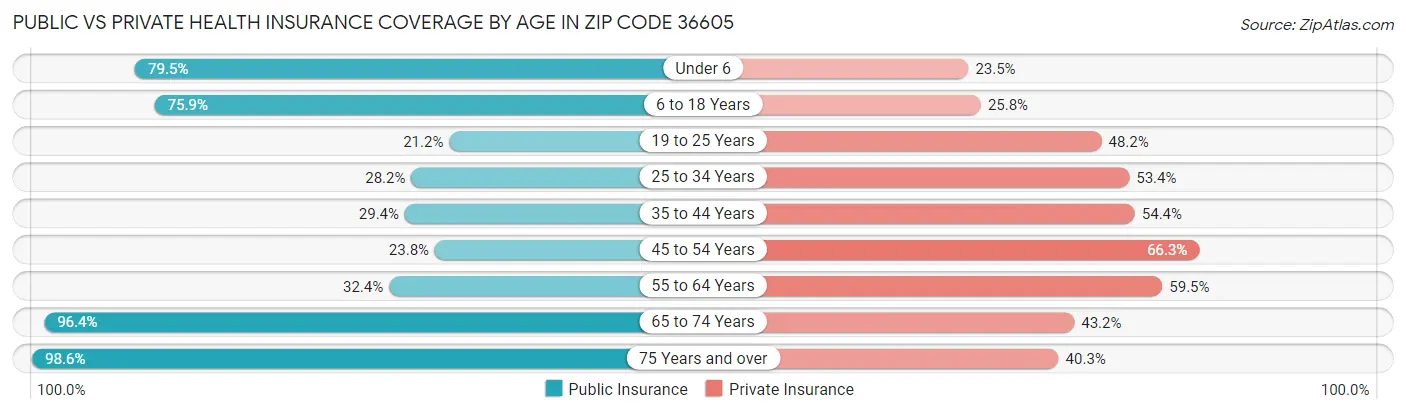 Public vs Private Health Insurance Coverage by Age in Zip Code 36605