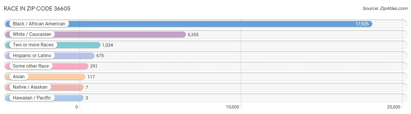 Race in Zip Code 36605