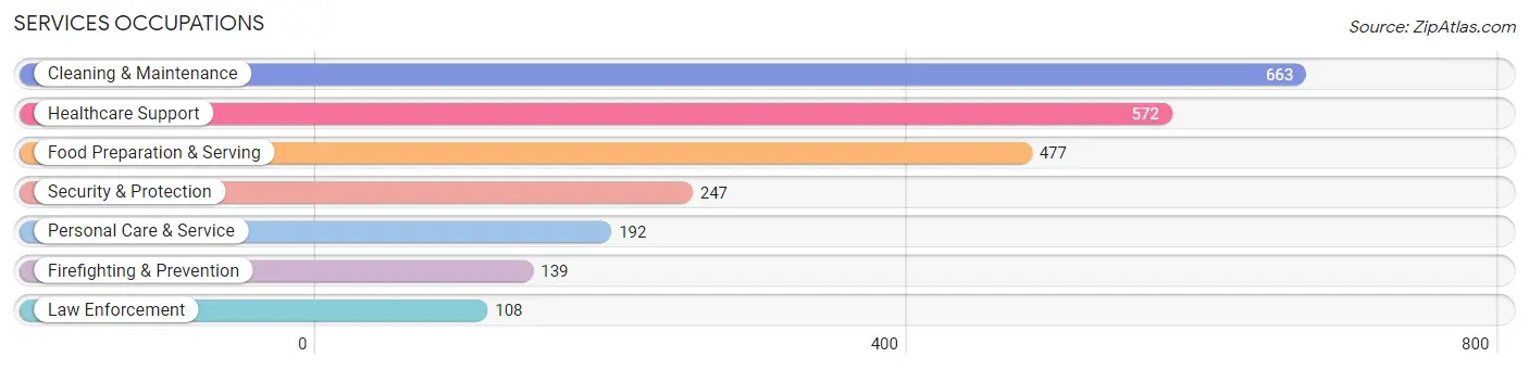 Services Occupations in Zip Code 36605