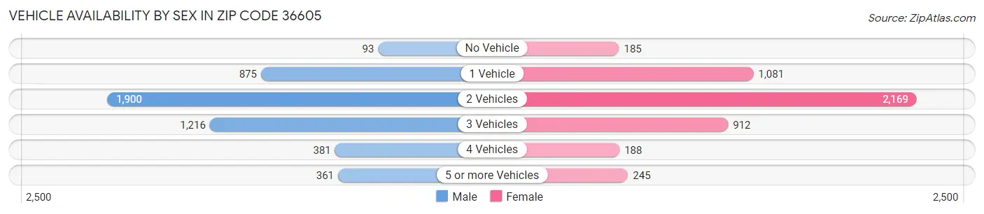 Vehicle Availability by Sex in Zip Code 36605