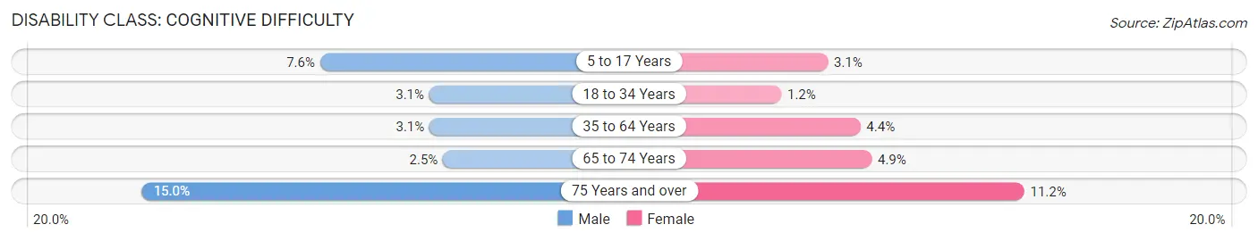 Disability in Zip Code 36606: <span>Cognitive Difficulty</span>