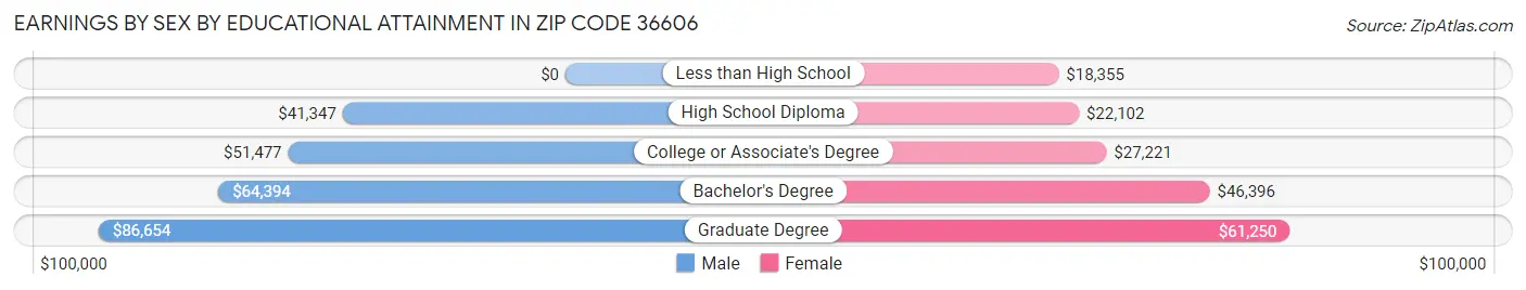 Earnings by Sex by Educational Attainment in Zip Code 36606