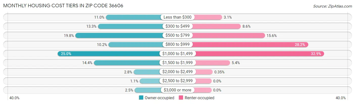 Monthly Housing Cost Tiers in Zip Code 36606