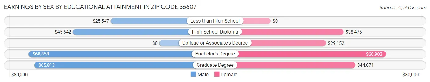 Earnings by Sex by Educational Attainment in Zip Code 36607