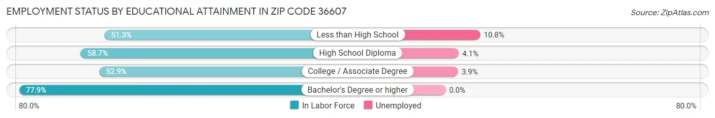 Employment Status by Educational Attainment in Zip Code 36607