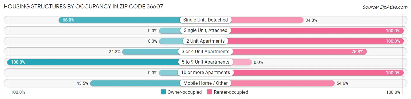 Housing Structures by Occupancy in Zip Code 36607