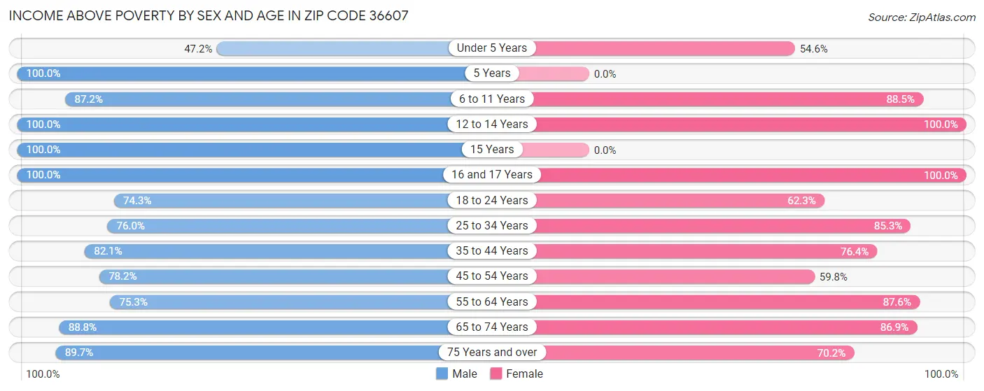 Income Above Poverty by Sex and Age in Zip Code 36607