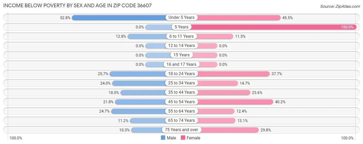 Income Below Poverty by Sex and Age in Zip Code 36607