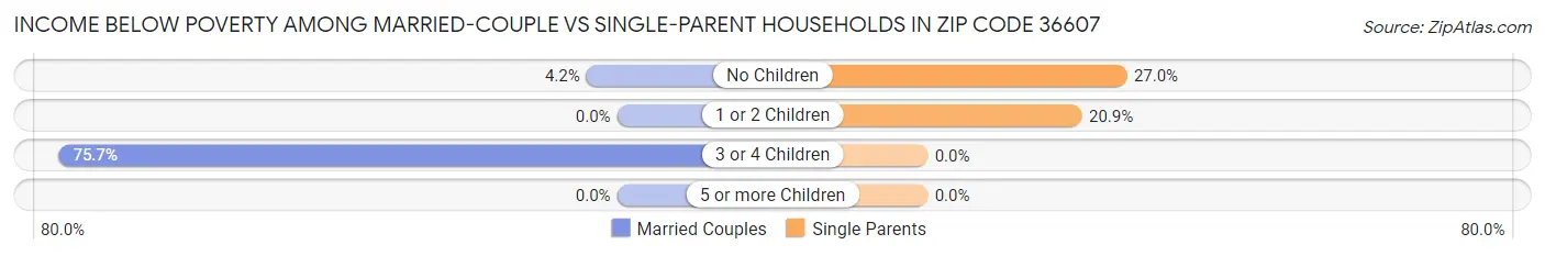Income Below Poverty Among Married-Couple vs Single-Parent Households in Zip Code 36607
