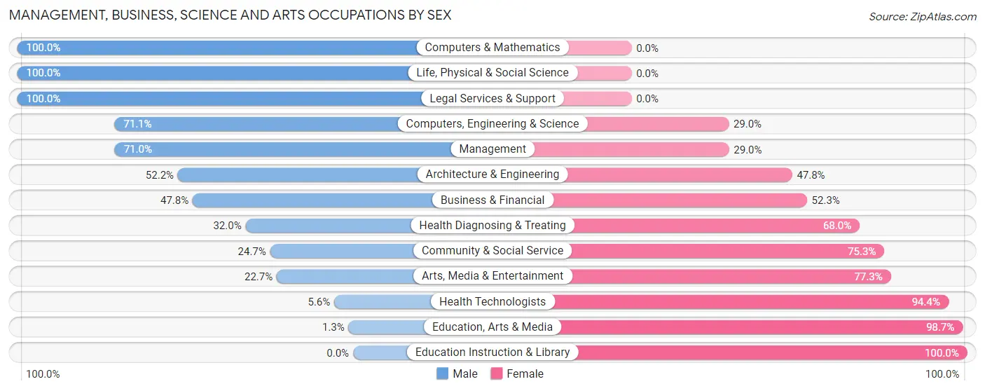 Management, Business, Science and Arts Occupations by Sex in Zip Code 36607