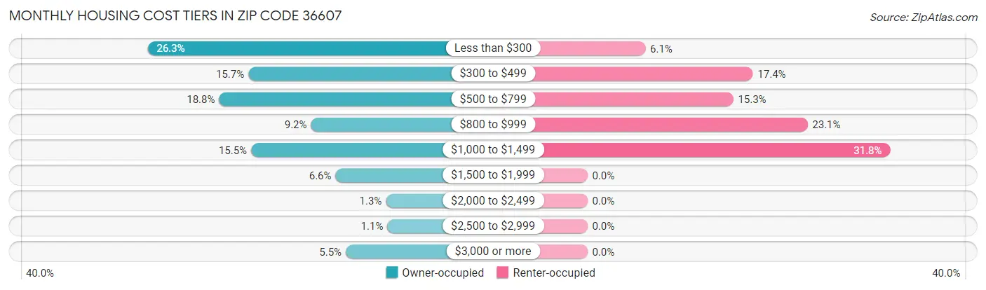 Monthly Housing Cost Tiers in Zip Code 36607