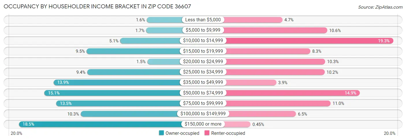 Occupancy by Householder Income Bracket in Zip Code 36607