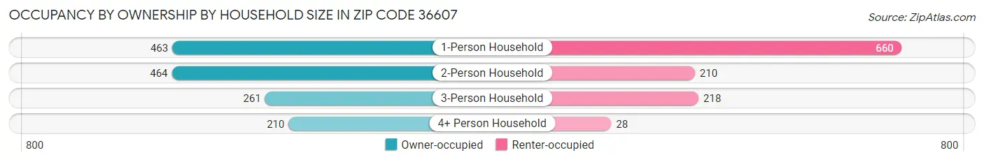 Occupancy by Ownership by Household Size in Zip Code 36607