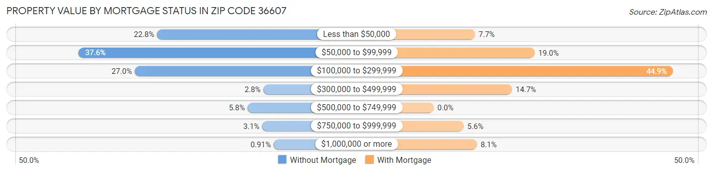 Property Value by Mortgage Status in Zip Code 36607