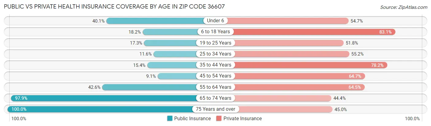 Public vs Private Health Insurance Coverage by Age in Zip Code 36607