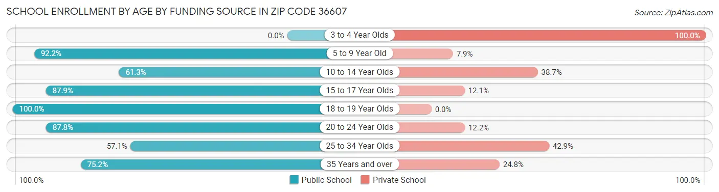 School Enrollment by Age by Funding Source in Zip Code 36607