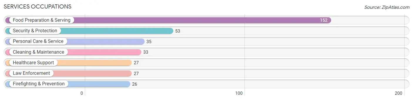 Services Occupations in Zip Code 36607