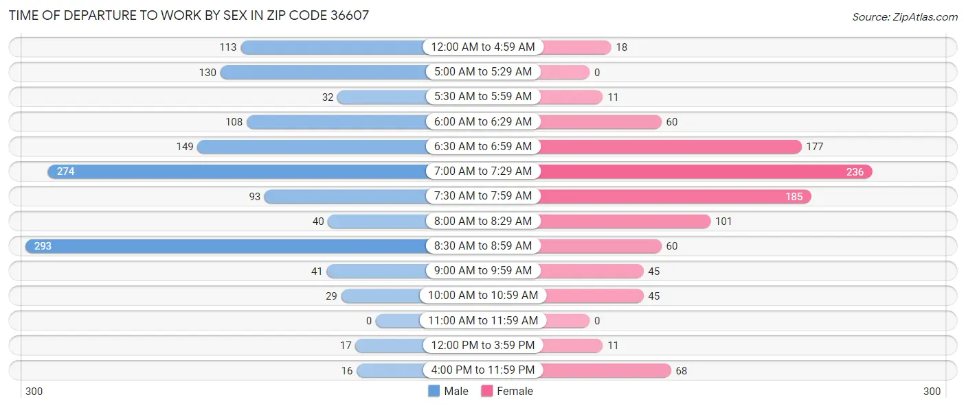 Time of Departure to Work by Sex in Zip Code 36607
