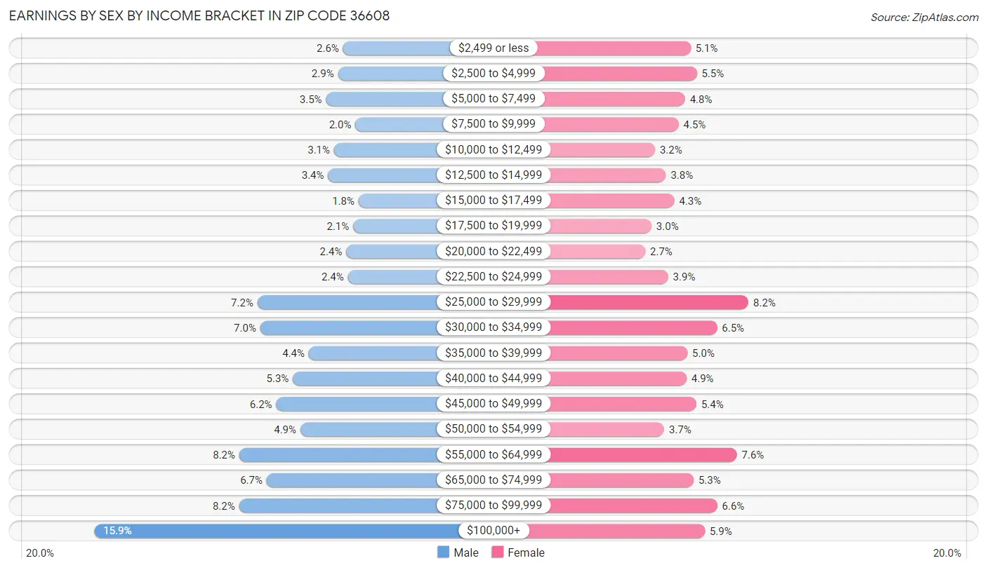 Earnings by Sex by Income Bracket in Zip Code 36608