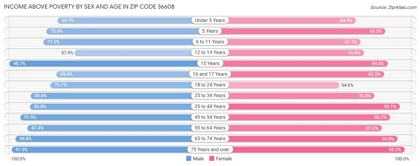 Income Above Poverty by Sex and Age in Zip Code 36608