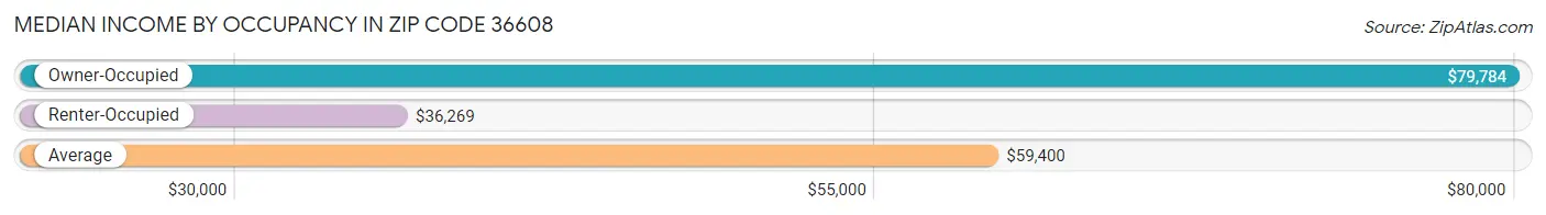 Median Income by Occupancy in Zip Code 36608