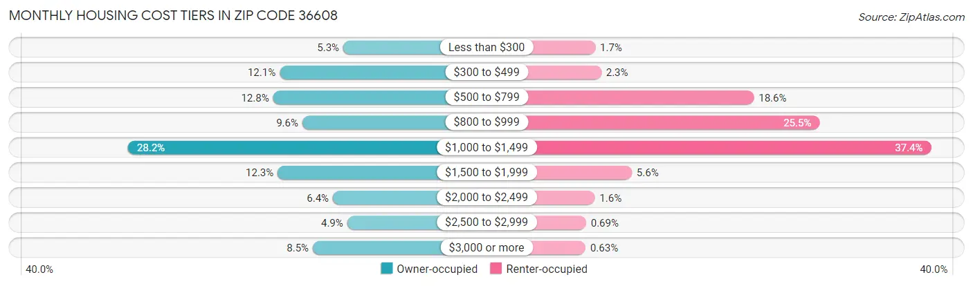 Monthly Housing Cost Tiers in Zip Code 36608