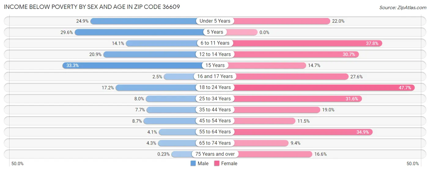 Income Below Poverty by Sex and Age in Zip Code 36609