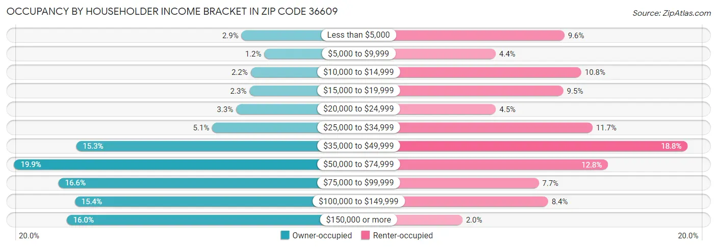 Occupancy by Householder Income Bracket in Zip Code 36609