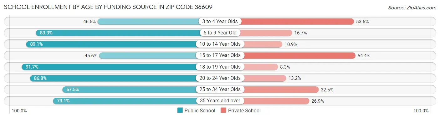 School Enrollment by Age by Funding Source in Zip Code 36609