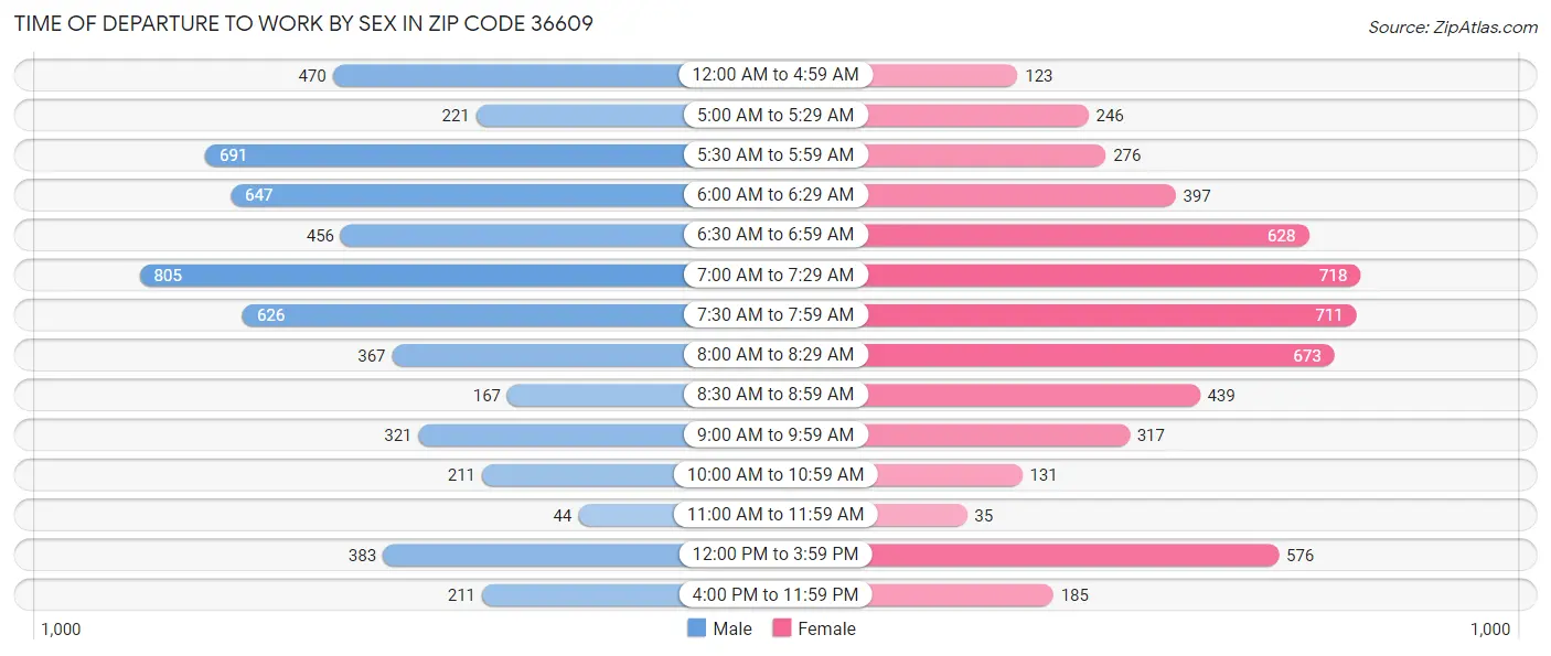 Time of Departure to Work by Sex in Zip Code 36609