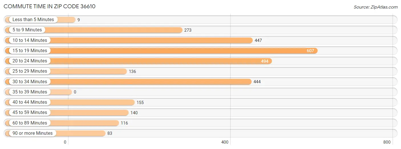 Commute Time in Zip Code 36610