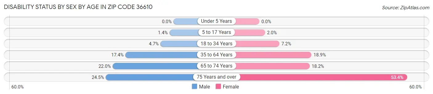 Disability Status by Sex by Age in Zip Code 36610