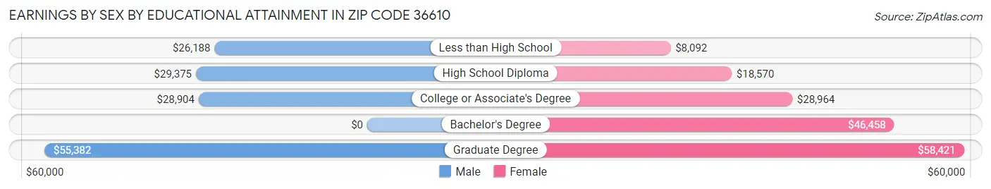 Earnings by Sex by Educational Attainment in Zip Code 36610