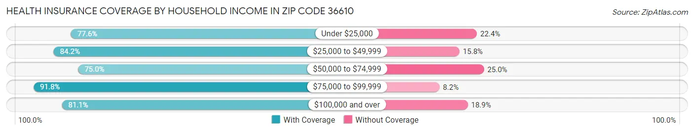 Health Insurance Coverage by Household Income in Zip Code 36610