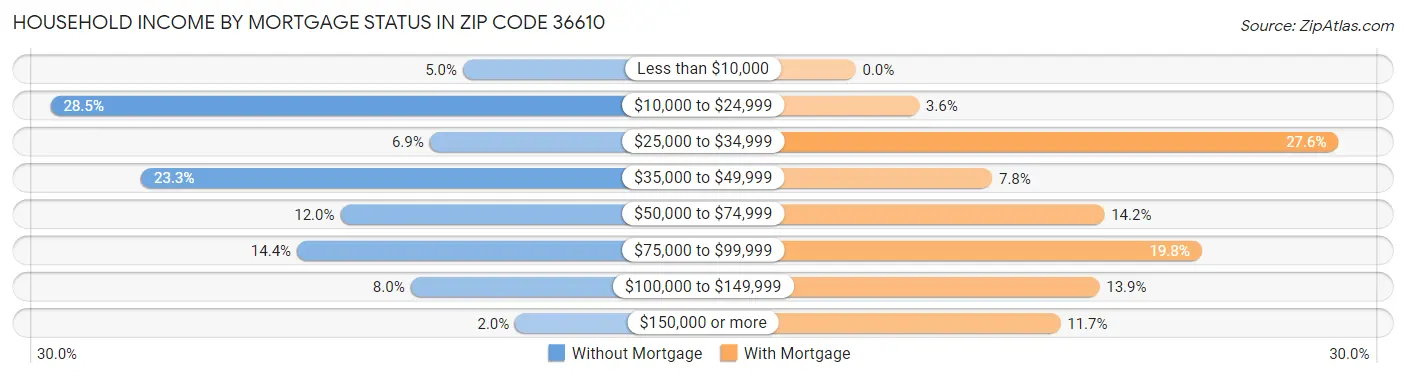 Household Income by Mortgage Status in Zip Code 36610