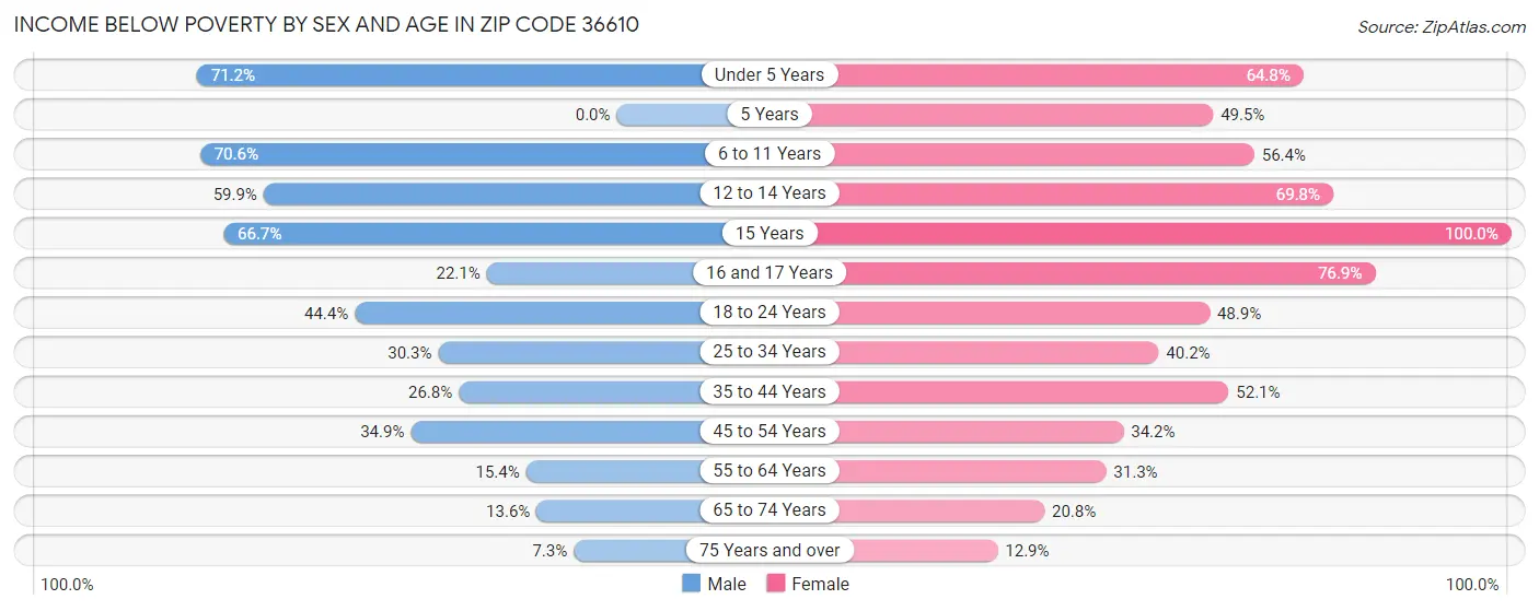 Income Below Poverty by Sex and Age in Zip Code 36610