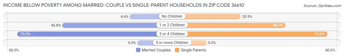 Income Below Poverty Among Married-Couple vs Single-Parent Households in Zip Code 36610