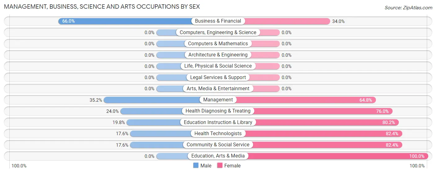 Management, Business, Science and Arts Occupations by Sex in Zip Code 36610