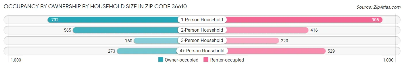Occupancy by Ownership by Household Size in Zip Code 36610
