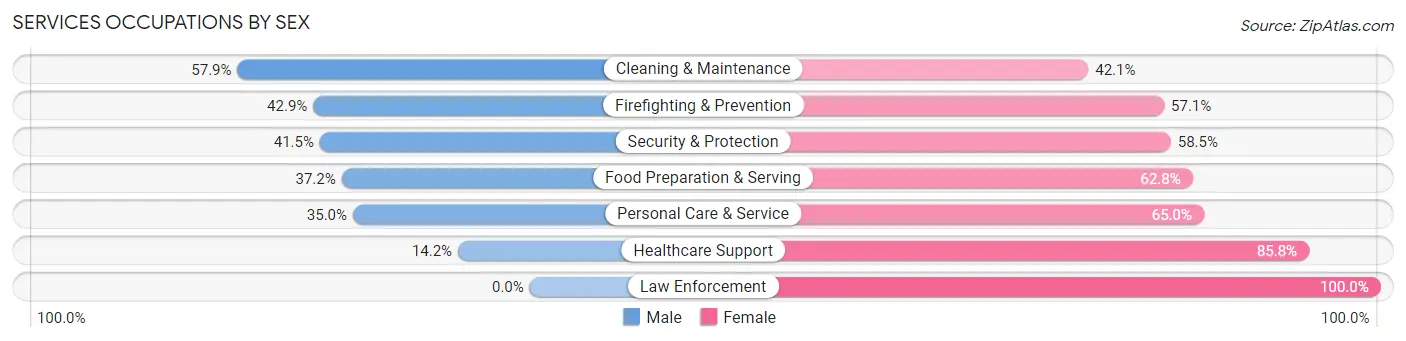 Services Occupations by Sex in Zip Code 36610