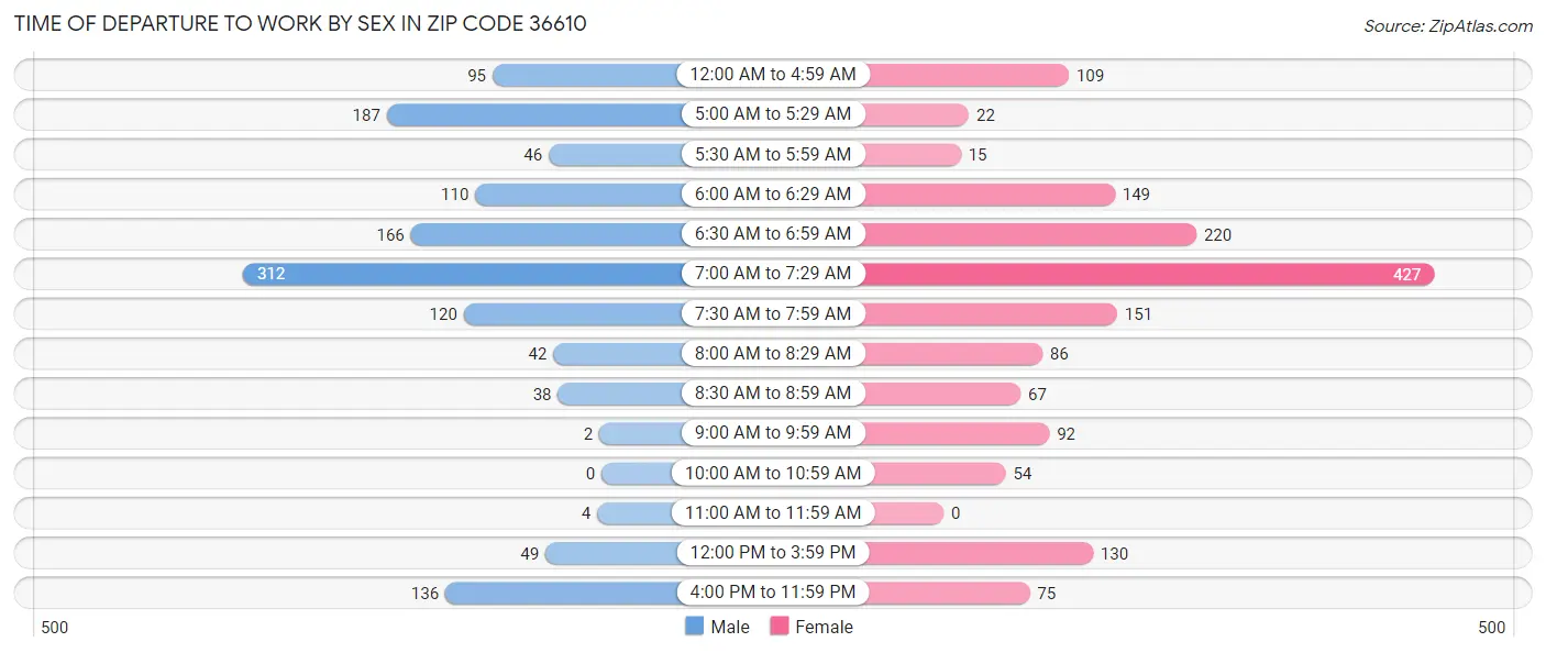 Time of Departure to Work by Sex in Zip Code 36610