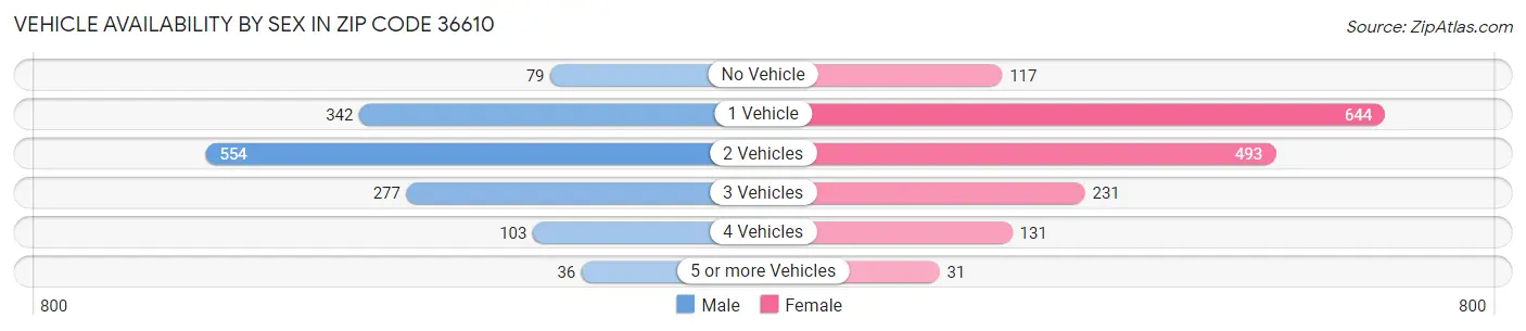 Vehicle Availability by Sex in Zip Code 36610