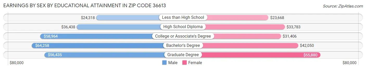 Earnings by Sex by Educational Attainment in Zip Code 36613