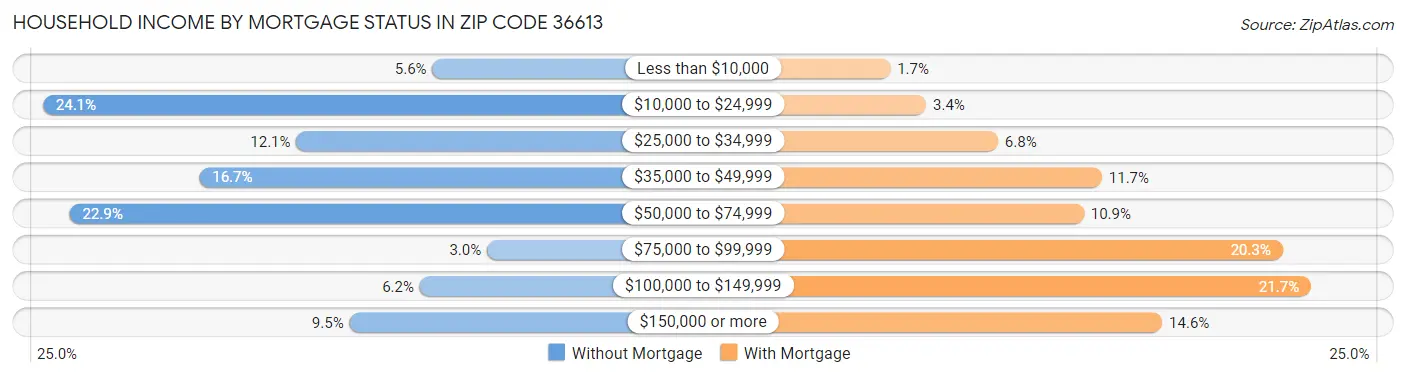 Household Income by Mortgage Status in Zip Code 36613
