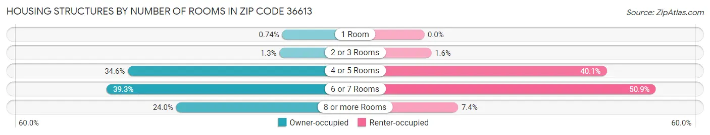 Housing Structures by Number of Rooms in Zip Code 36613