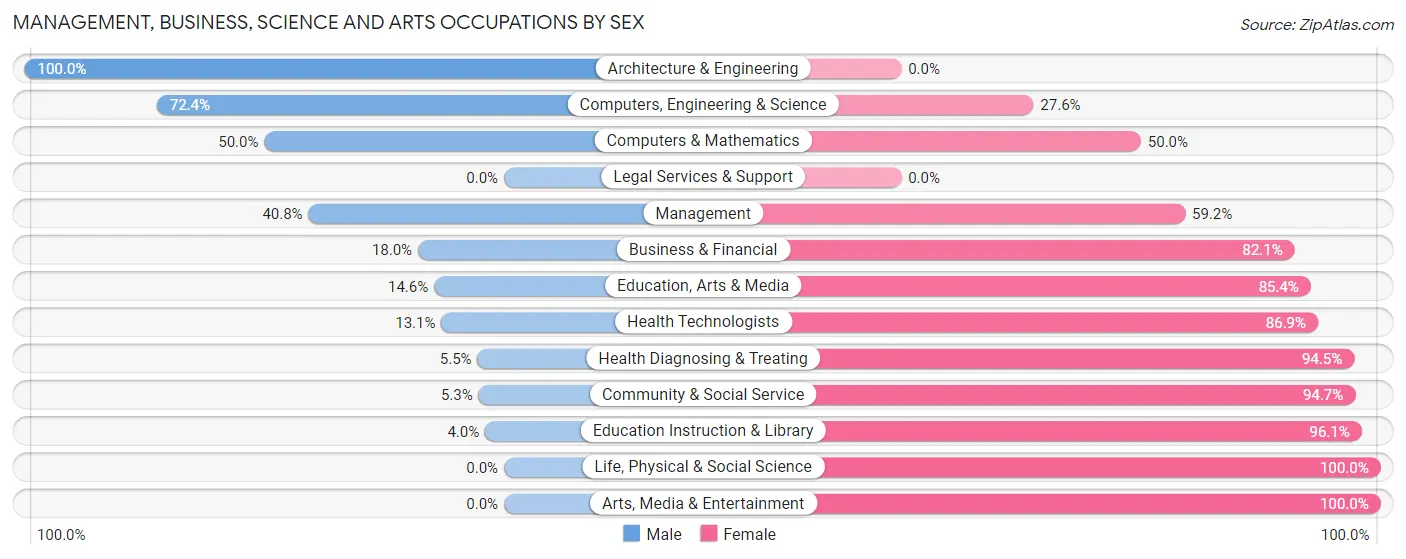 Management, Business, Science and Arts Occupations by Sex in Zip Code 36613
