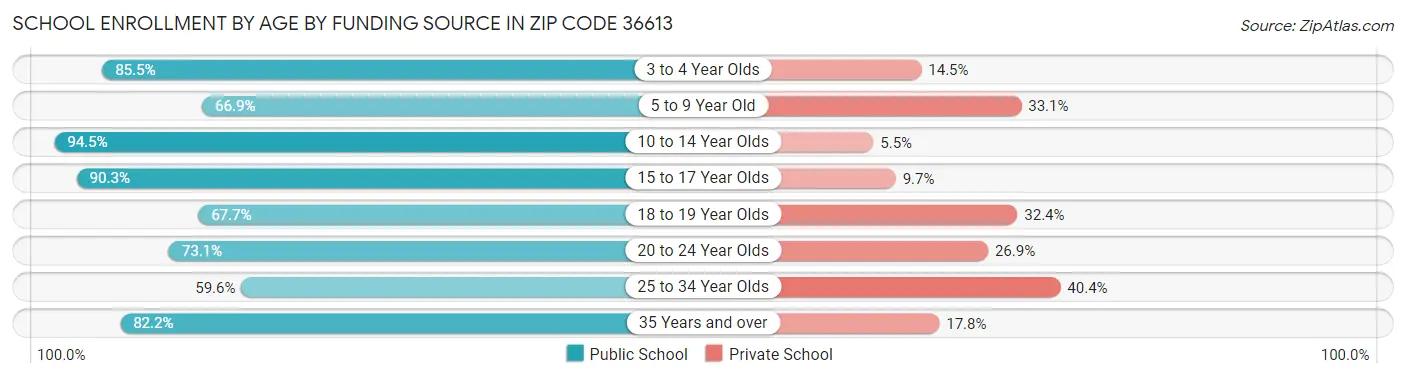 School Enrollment by Age by Funding Source in Zip Code 36613