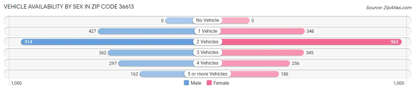 Vehicle Availability by Sex in Zip Code 36613