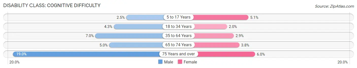 Disability in Zip Code 36617: <span>Cognitive Difficulty</span>