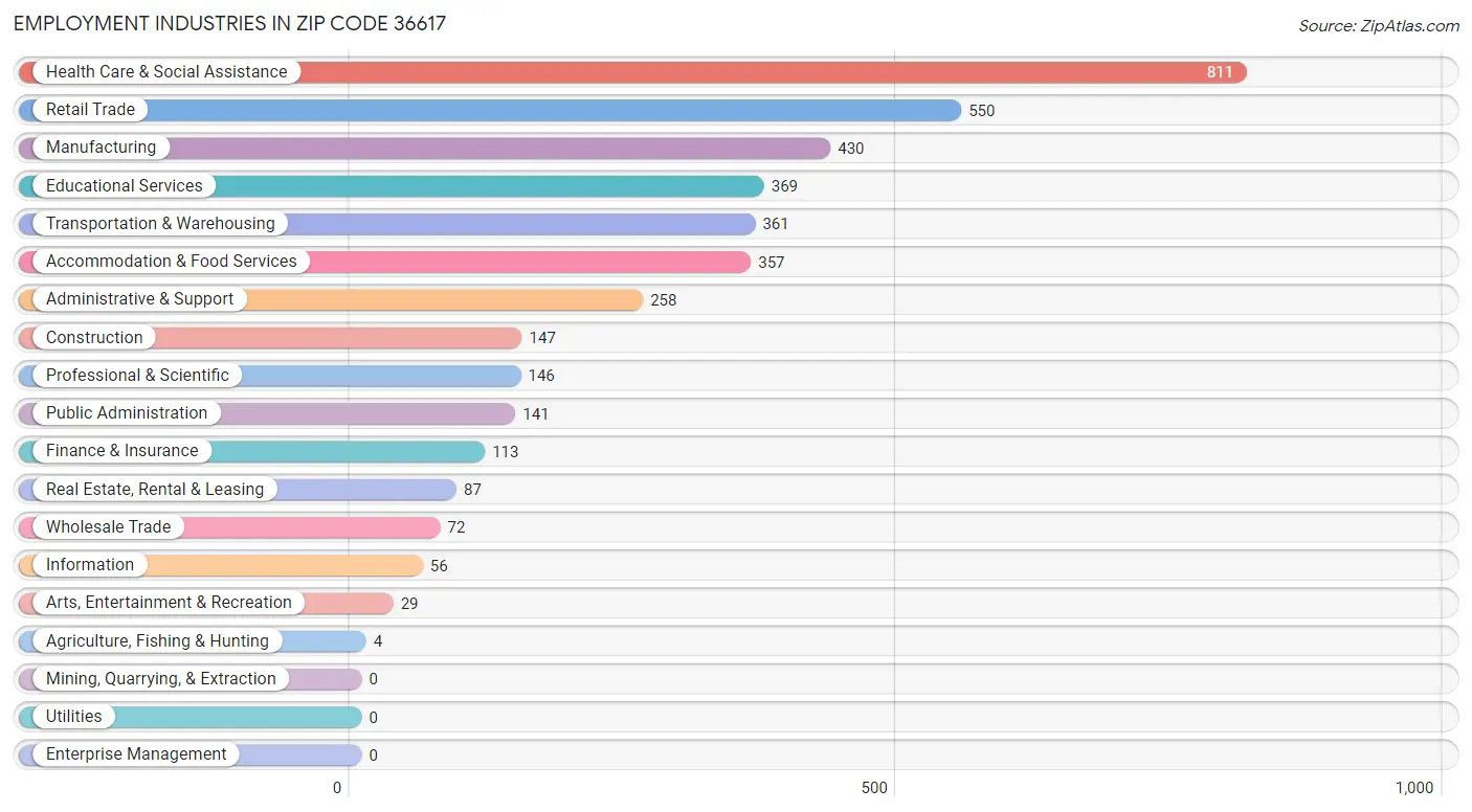 Employment Industries in Zip Code 36617